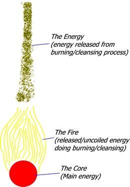 Kundalini Energy, Fire and Core
